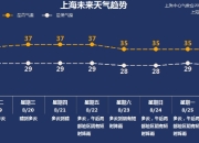 上海“热力值”拉满：35℃+高温持续