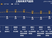 上海“热力值”拉满：35℃+高温持续